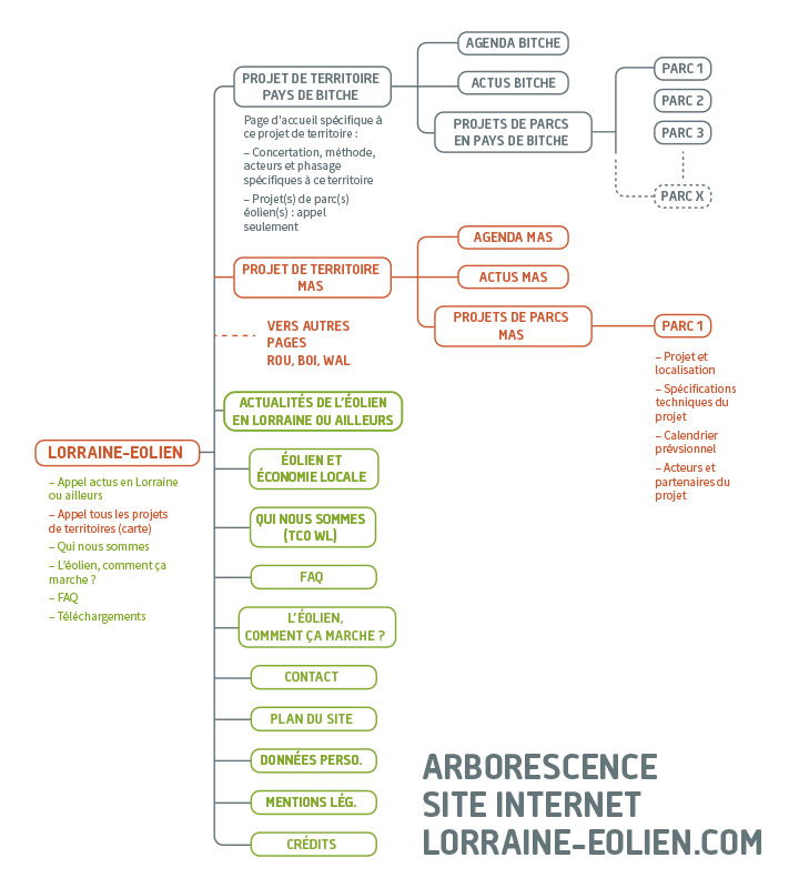 Arborescence site Internet Lorraine-eolien.com